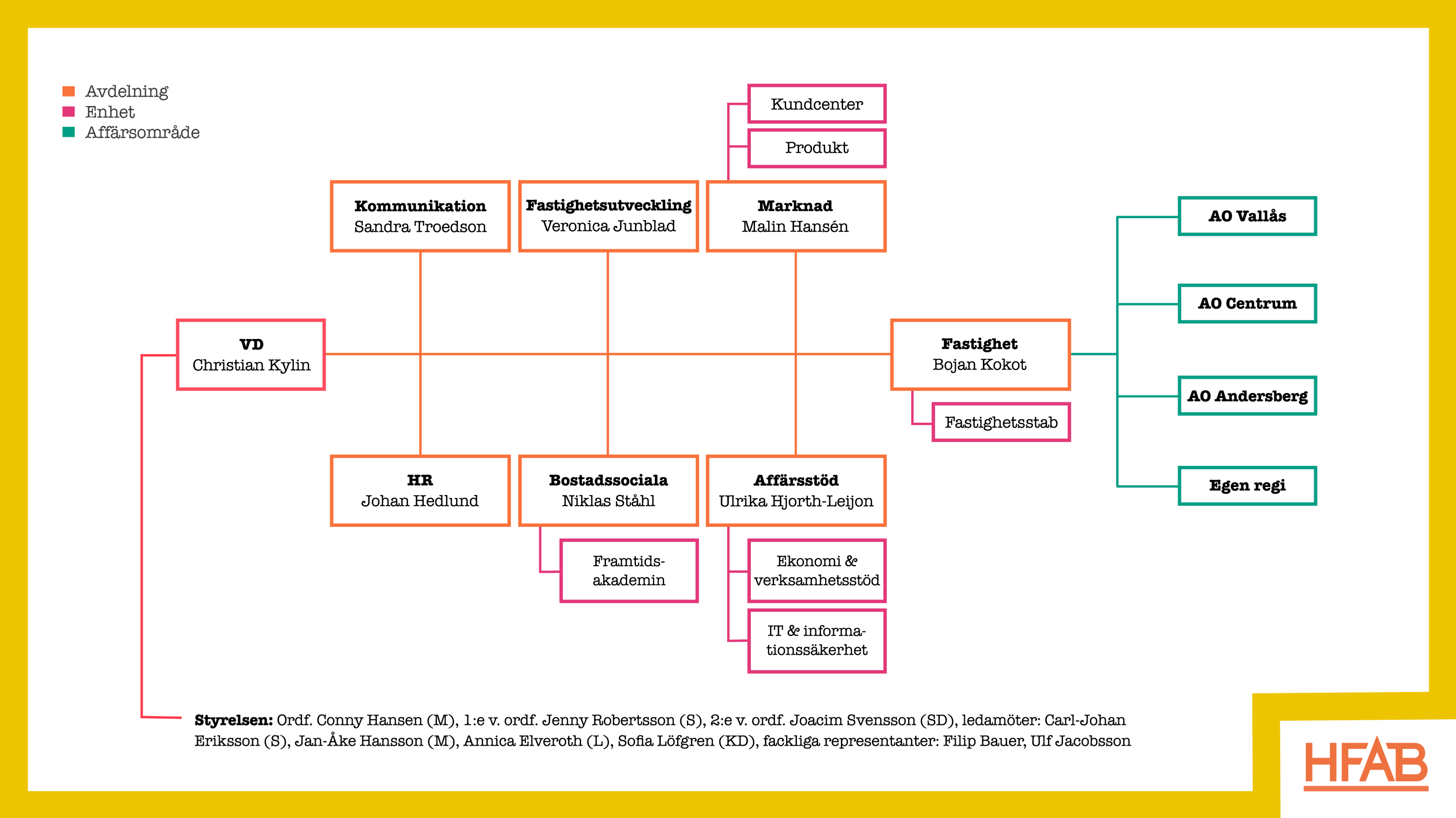 Ett diagram över ett släktträd.